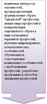 Выноска со стрелкой вниз: выявление интересов, склонностей,  профпредпочтений, формирование образа “идеальной” профессии, анализ мира профессий и конкретизация «идеального» образа в виде возможных вариантов профессий, изучение индивидуально-психологических особенностей обучающихся, сопоставление выявленных особенностей с требованиями профессий,  разработка программы и способов овладения профессией