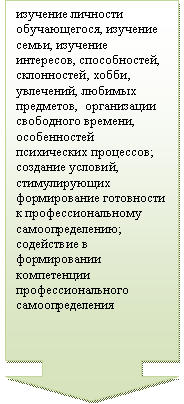 Выноска со стрелкой вниз: изучение личности обучающегося, изучение семьи, изучение интересов, способностей, склонностей, хобби, увлечений, любимых предметов,  организации свободного времени, особенностей психических процессов;   создание условий, стимулирующих формирование готовности к профессиональному самоопределению; содействие в формировании компетенции профессионального самоопределения