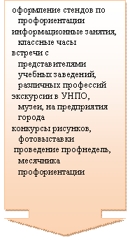 Выноска со стрелкой вниз: оформление стендов по профориентацииинформационные занятия, классные часывстречи с представителями учебных заведений, различных профессийэкскурсии в УНПО, музеи, на предприятия городаконкурсы рисунков, фотовыставки проведение профнедель, месячника профориентации