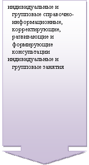 Выноска со стрелкой вниз: индивидуальные и групповые справочно-информационные, корректирующие, развивающие и формирующие консультациииндивидуальные и групповые занятия